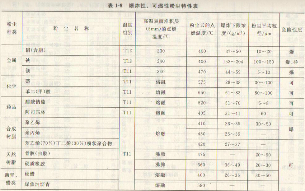 爆炸性、可燃性粉塵特性表