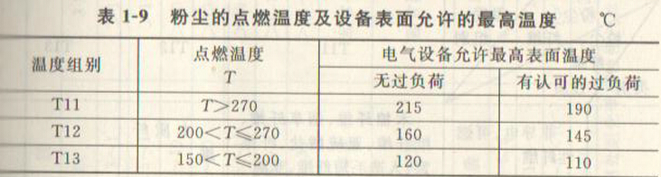 粉塵的點燃溫度及電氣設備允許最高表面溫度